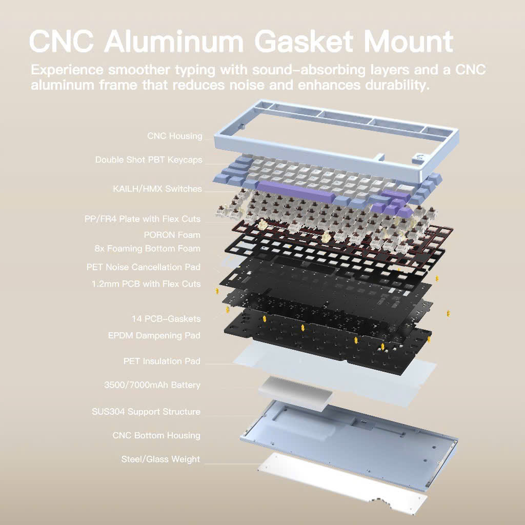 Cấu trúc gasket mount Rainy 75